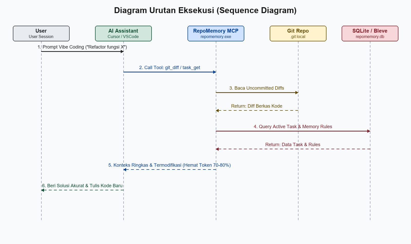 Diagram Urutan Eksekusi Sequence Diagram RepoMemory MCP